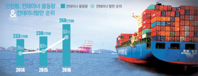 인천항, 세계 50위권 ‘껑충’ 글로벌 컨테이너항만 도약