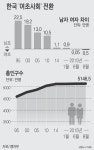 남녀 비율 역전…한국은 이제 '여초사회'