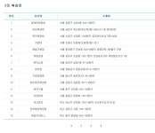 부일마트정육부 | 부일카서비스 또 로또 2등...78회나 당첨, 복권 명당 입증