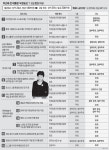 1심 뒤집고 삼성 영재센터 후원금 중 14억 뇌물로 추가