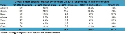 스트래티지애널리틱스잉크 | "2019년 스마트 스피커 판매량 70% 증가" 스트래티지 애널리틱스