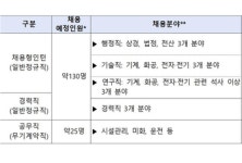 천리송전종합가스 | 가스안전공사 대규모 세대교체 본격 시동