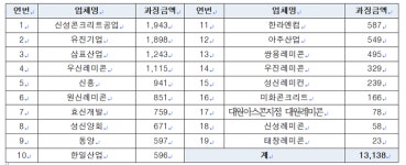 삼표산업광적지점 | 레미콘 담합한 19개 업체에 과징금 131억원 부과
