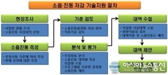 (주)윤테크(소음진동) | 한국환경공단, 사업장·건설현장 소음·진동...‘무료 기술진단·컨설팅’ 실시