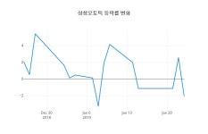 마들렌식품성창오토텍천안지점 | (종목상세정보) 24일 성창오토텍주가 13,500원