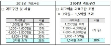 보령약국과세 | 매출상위 A급약국, 최대 450만원까지 세금 더낸다
