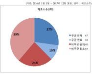 대웅바이오(주) 3공장-냉동제조허가(제2010-2호) | 밸리데이션·제조기록 허위작성...해외제조소 관리 엉망