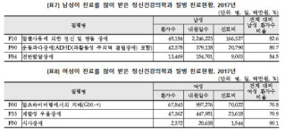 율당알콜성치매한방생활연구소 | 남성은 '알콜' 여성은 '치매'로 정신의학과 방문