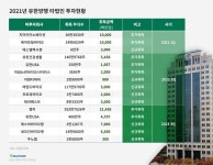 유한회사 씨엘홀딩스 | '투자의 귀재' 유한양행, 올해 810억 사고 473억 팔았다