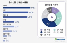 약국당 온라인몰 4곳 이용...약사 40% "거래비중 확대"