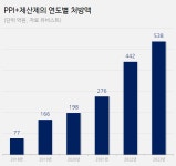 'PPI+제산제' 시장 활짝...라베듀오, 에소듀오 추월