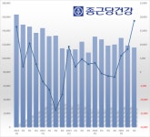 종근당건강창원지사 | 매출 정체·수익성↑...'실적 기복' 종근당건강의 체질 개선