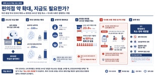 씨유 L부산동구지사3층점 | "지사제 등 일반약, 편의점 판매 확대됐더라면 어쩔 뻔했나"