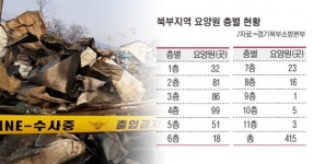 동두천포천티엠에스(포천삼부요양원) | 불 나면 속수무책 … '고층 요양원' 위태롭다