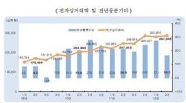 '전자상거래 시대'...2분기 287조 '사상 최대'