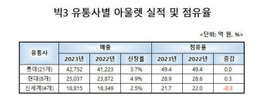 롯데지에프알현대프리미엄아울렛 | 2023년 롯데·현대·신세계 33개 아울렛 점포별 매출