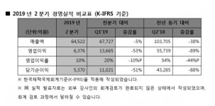 정율수학 | SK하이닉스, 영업이익 11분기 만에 최저치… "D램‧낸드 생산량 조절"