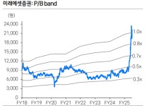 미래에셋증권, 투자의견 BUY에서 HOLD로 하향 - 삼성증권