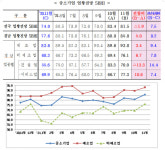 유림푸드-경기영업소 | 도내 중소기업 “11월 경기 좋을 것”