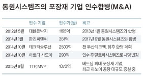 동원홈푸드한국수출포장공업주 - 안성시 제2공단4길 5 | 포장재 국내 1위 동원시스템즈