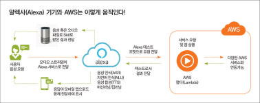 아마존코퍼레이트서비시즈유한책임회사 | 버너 보겔스 아마존 최고기술책임자(CTO)