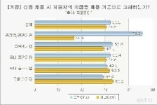 에듀이십일고려대학교학생기숙사유 | 신입 지원자 학점고려, 공공기관 76% 가장 높고 대기업 67% '당연하다'
