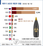 북 “자위적 핵보유” 주장… 푸틴 지원사격?
