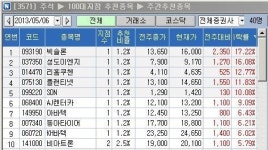 대신기업건천지점 | 빅솔론 17% 수익률 `톱'