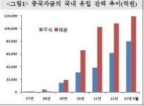 차이나머니 원화투자 선회…'채권→주식'