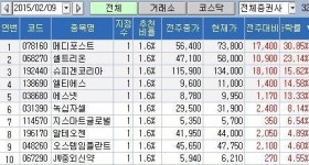 메디포스트파주미소래지점 | 거침없는 바이오株 강세
