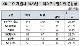 신세계엘앤비와인앤모어데일리SK하이닉스수펙스 | 녹록지 않은 경영환경에…SK, 수펙스 운영비도 줄인다