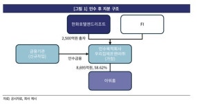 아워홈라한호텔경주점 | 한기평 "한화호텔, 아워홈 인수로 단기 재무부담 상승 예상"