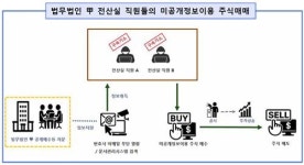엠비케이파트너스스페셜시튜에이션스 | 미공개정보로 부당이득 취한 로펌 광장·MBK 前 직원 재판행
