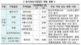 대광앤토파스주 | 공정위, LIG·대광·사조·빗썸 등 대기업집단 5곳 신규 지정