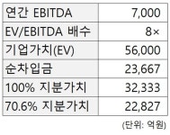 씨유에스케이실트론복지동점 | '매각 추진' SK실트론, 적정 가격은 얼마