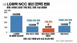 (주)엘지화학 엔씨씨옥소알콜공장(NCC) | LG화학, NCC 멈췄지만 '손실 최소화' 가능성 높은 까닭