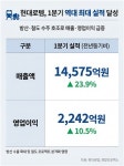 (주)현대그린푸드로템방산점 | 방산·철도 쌍끌이에 최대 실적…현대로템, 1Q 영업익 2천242억(종합)