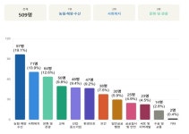 보은축산고기애 | 내년 예산 어디에 써야 할까?…보은군민 1순위로 '농림·축산' 꼽아