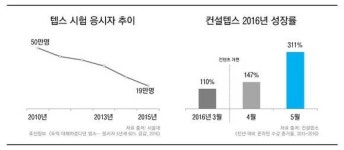 컨설텝스원격학원 | 텝스 공부법 인강학원 ‘컨설텝스’, 수강생 300% 증가 기념 감사 이벤트 진행