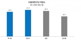 엠앤엠리서치세종지사 | 경선 시작, 복기왕·양승조 신경전 치열