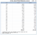 요광리 977 일대 | 향후 2년간 대전 공동주택 2만 9710가구 입주 예정