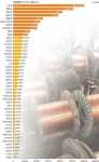 다온원가분석연구소 | (전선업계 2017년도 실적분석) 대부분 기업 수익성 0~2%대…기업특성 맞는 사업재편 시급