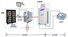 전기차충전_KCP실승인 | ‘ESS식 냉난방설비’ 샌드박스 승인...ESS 활용한 전기차 충전서비스도 가능해진다