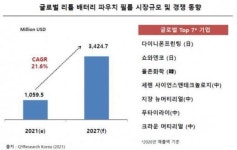 에이치앤디필름 (HND필름) | 공급망 위기에 日 점유율 80% 파우치필름 시장 지각변동 오나