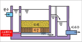 도내 상수도 정수장 22개소 점검결과 양호