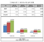 씨유에스케이실트론복지동점 | SK실트론, 3분기 누적 매출 20% 성장했지만 영업익은 감소