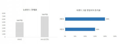 이랜드, C쇼크 탈출 가속도…2분기도 날았다