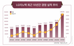 모바일 카메라 전쟁 승리한 LG이노텍, 글로벌 부품사로 '우뚝'