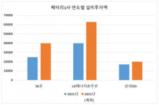 (주)세림티티시 양산지점(2공장) | '같은 듯 다른' 배터리3사 투자전략…LG·SK '생산설비'·삼성 'R&D'