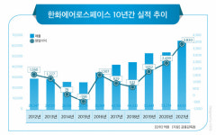 삼성웰스토리(주)한화에어로스페이스창원 | 안정적 성장 한화에어로스페이스, 우주·미래 모빌리티 신사업 확장